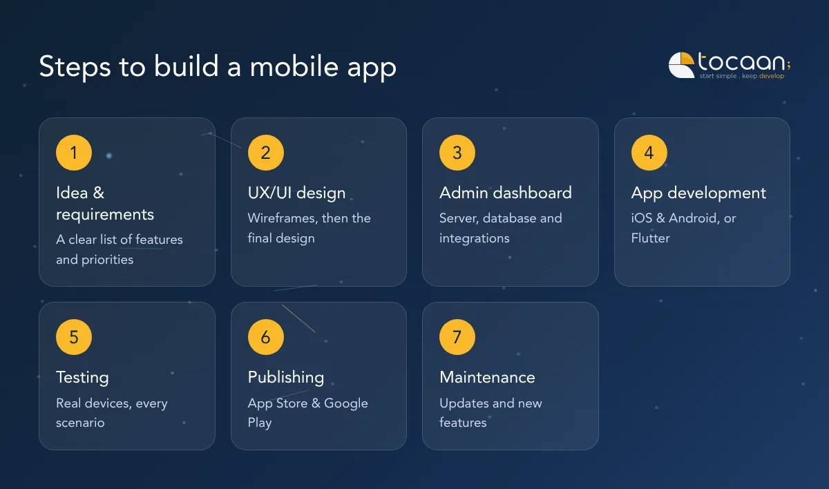 Infographic of the steps to build a mobile app: idea, UX/UI design, dashboard, development, testing, publishing, maintenance